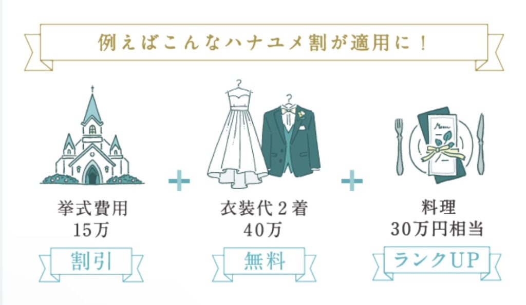 例えばハナユメ割では、挙式費用が15万円割引になったり、衣装代が2着で40万円無料だったり、料理30万円相当がランクアップしたり、色々な特典があります。